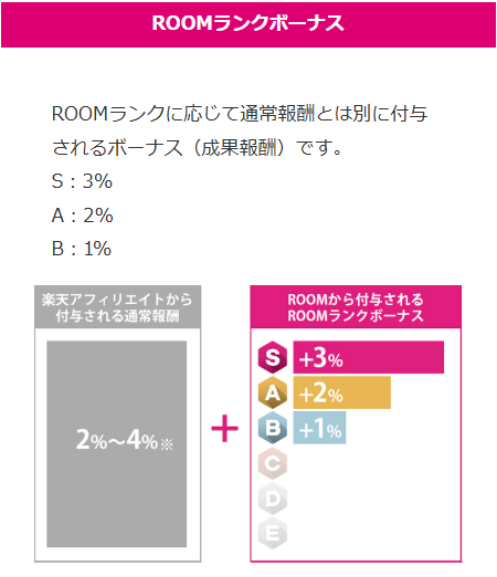 楽天ルーム　ランクボーナス